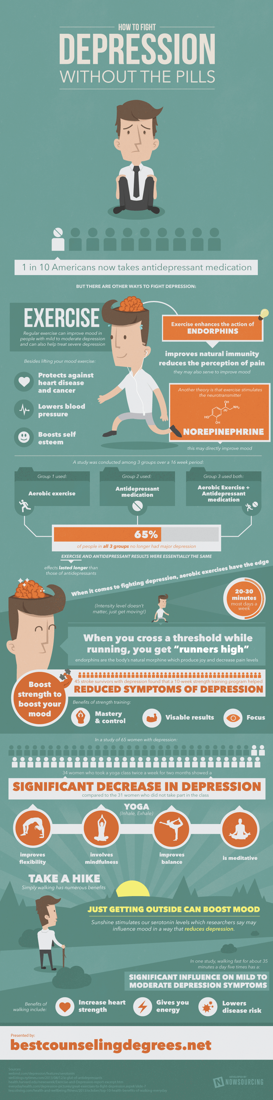 Exercise vs Antidepressants